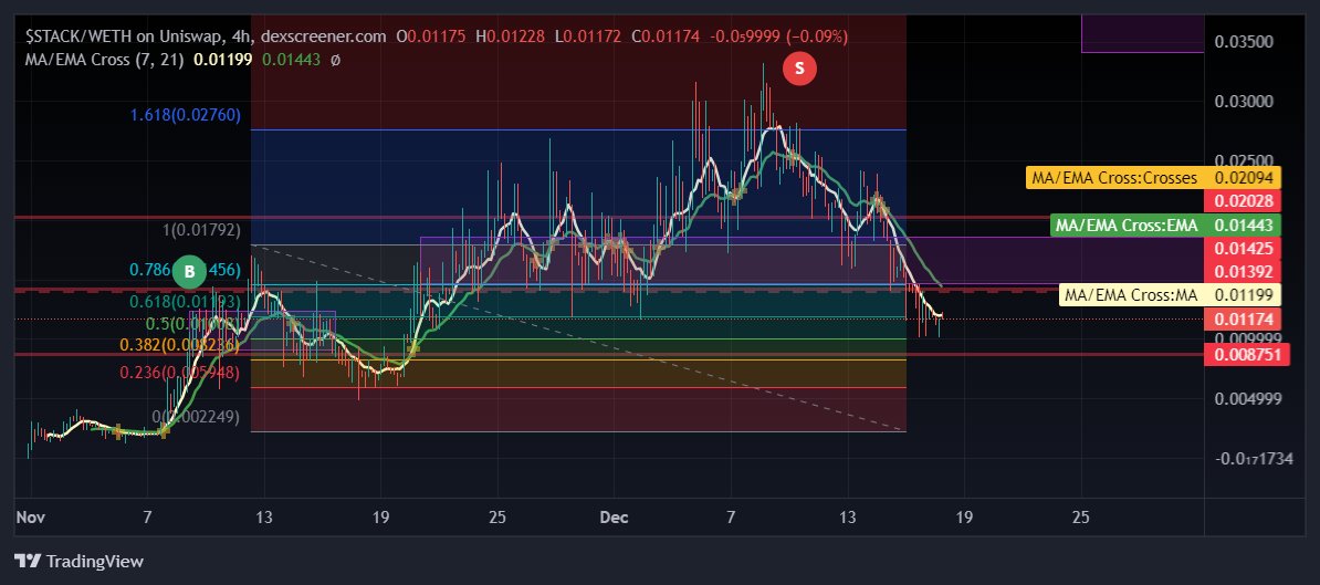 $stack
Sold my stack ,just before the down turn.. 
might by back some later who knows lets see how this plays out.