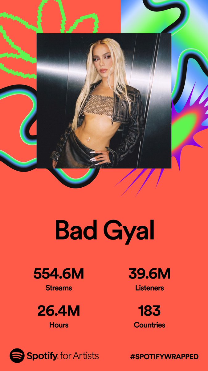 Bad Gyal ha alcanzado un notable logro en el año 2023 al recibir 554.6 millones de streams, acumular 26.4 millones de horas reproducidas y atraer a 39.6 millones de oyentes mensuales desde 183 países en Spotify. #SpotifyWrapped
