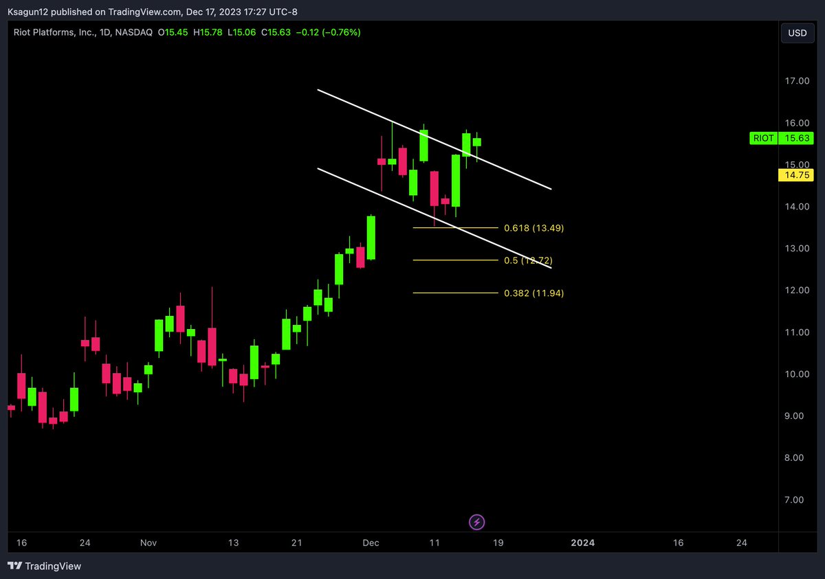 KersaOptions's tweet photo. $RIOT next to make a move. Keep an eye on this. https://t.co/qoLHeElFQB
