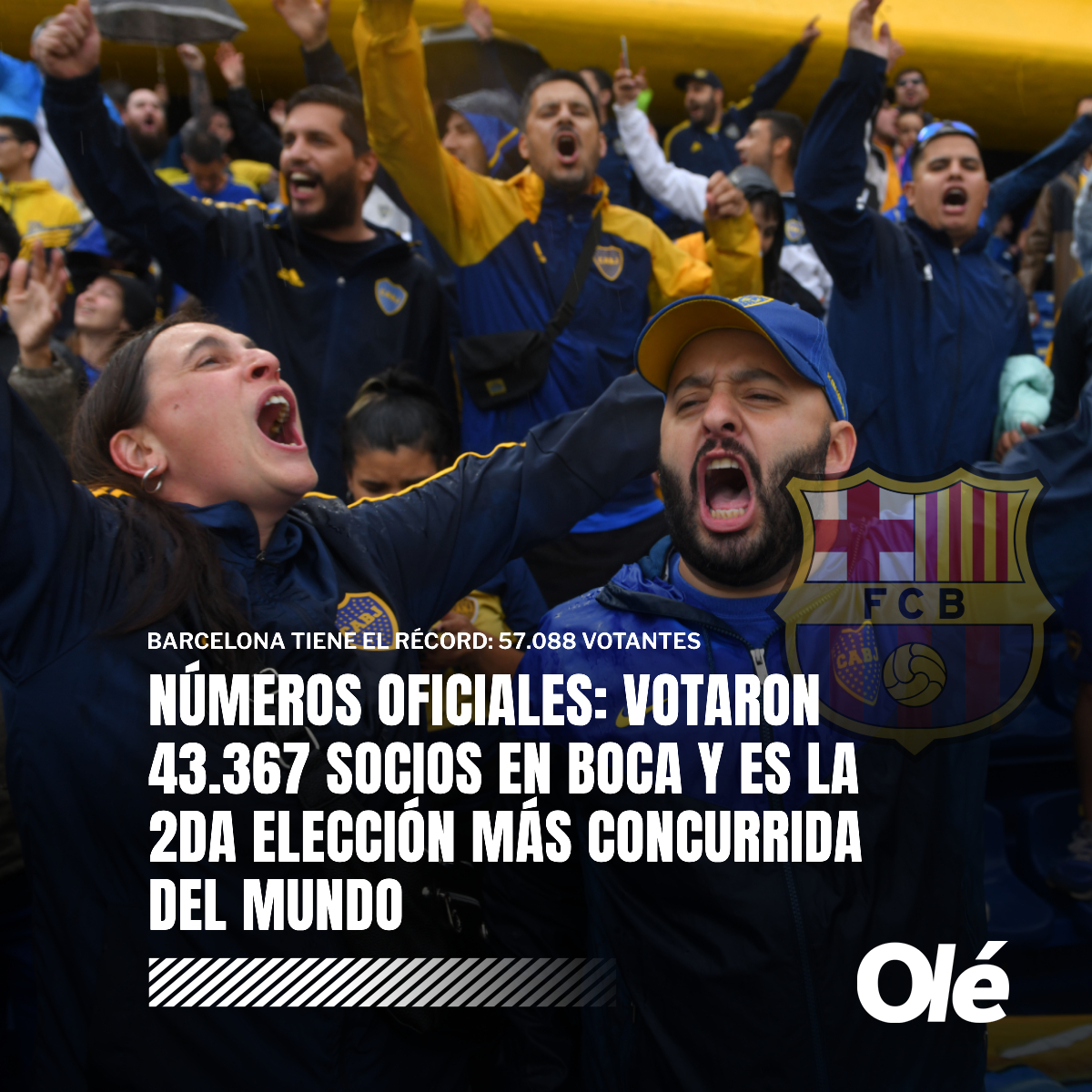 DiarioOle's tweet photo. 🚨🌎 ELECCIÓN HISTÓRICA EN BOCA: LA SEGUNDA MÁS CONCURRIDA DEL MUNDO 🗳️

Desde el Xeneize comunicaron que finalmente se alcanzaron los 43.367 votantes; superando así su propio récord (de 38.363 en 2019) y el de todos los clubes de 🇦🇷

🔵🔴 A nivel clubes, esta elección es superada en todo el mundo solo por la que organizó Barcelona en 2010, cuando Sandro Rosell fue elegido presidente: 57.088 votos