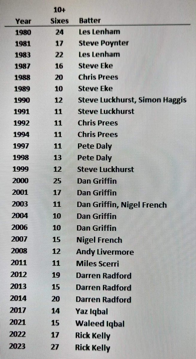 Winter Warmer Statto!

Over the last 40 summers, the top 6 hitters of the season (10+).

Nobody has hit 20x6 in consecutive seasons EVER -  Richard Kelly could break that record in 2024!