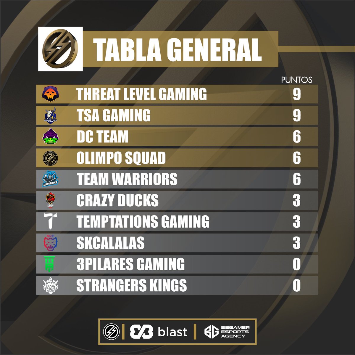 ¡Tabla de clasificación!

Luego de 3 emocionantes jornadas, los equipos han dejado todo en la arena, el Olimpo se encuentra ante dos contundentes equipos que defienden su invicto hasta ahora.

¡No te pierdas las siguientes jornadas!

#WeAreHere⚡