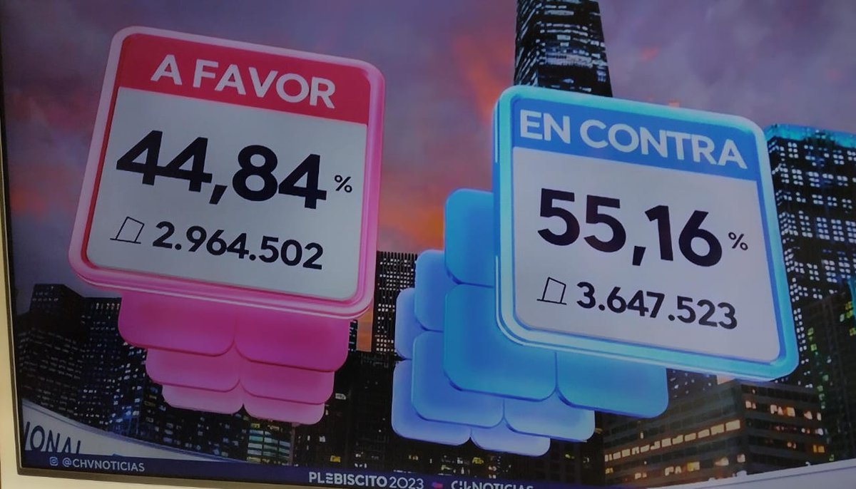 NickyMarquez1's tweet image. NO ME EQUIVOQUÉ! Chile volvió a salvarse del socialismo! Felicidades @tere_marinovic, @vanessakaiser22, @rocicantuarias, @Francis15990046 @FcoMunoz_TP, @andres_btos, @carreragonzalo, @italo_omegna y LA LEGIÓN EXTRANJERA: @PMunozIturrieta, @CRIturralde1,  @samuelangel y yo!
