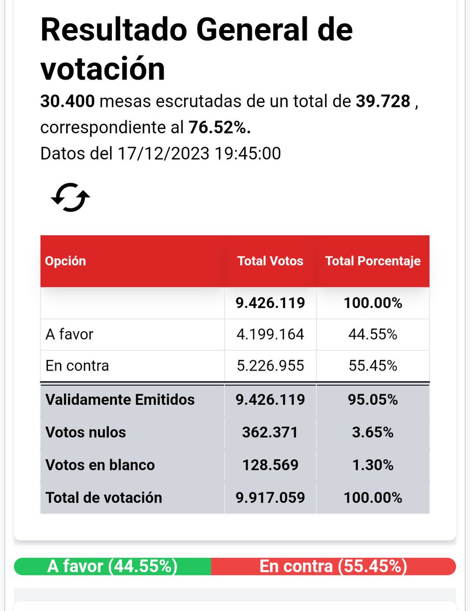 Con solo 76,52% de los votos escrutados tanto en el extranjero como en chile.
🔴Encontra :55,45%
🔵A favor : 44,55% 
Total de votos: 9.917.059 escrutados
#AFavorYQueSeJodan 
#EnContraCrece
#Plebiscito2023 
#PlebiscitoCHV
