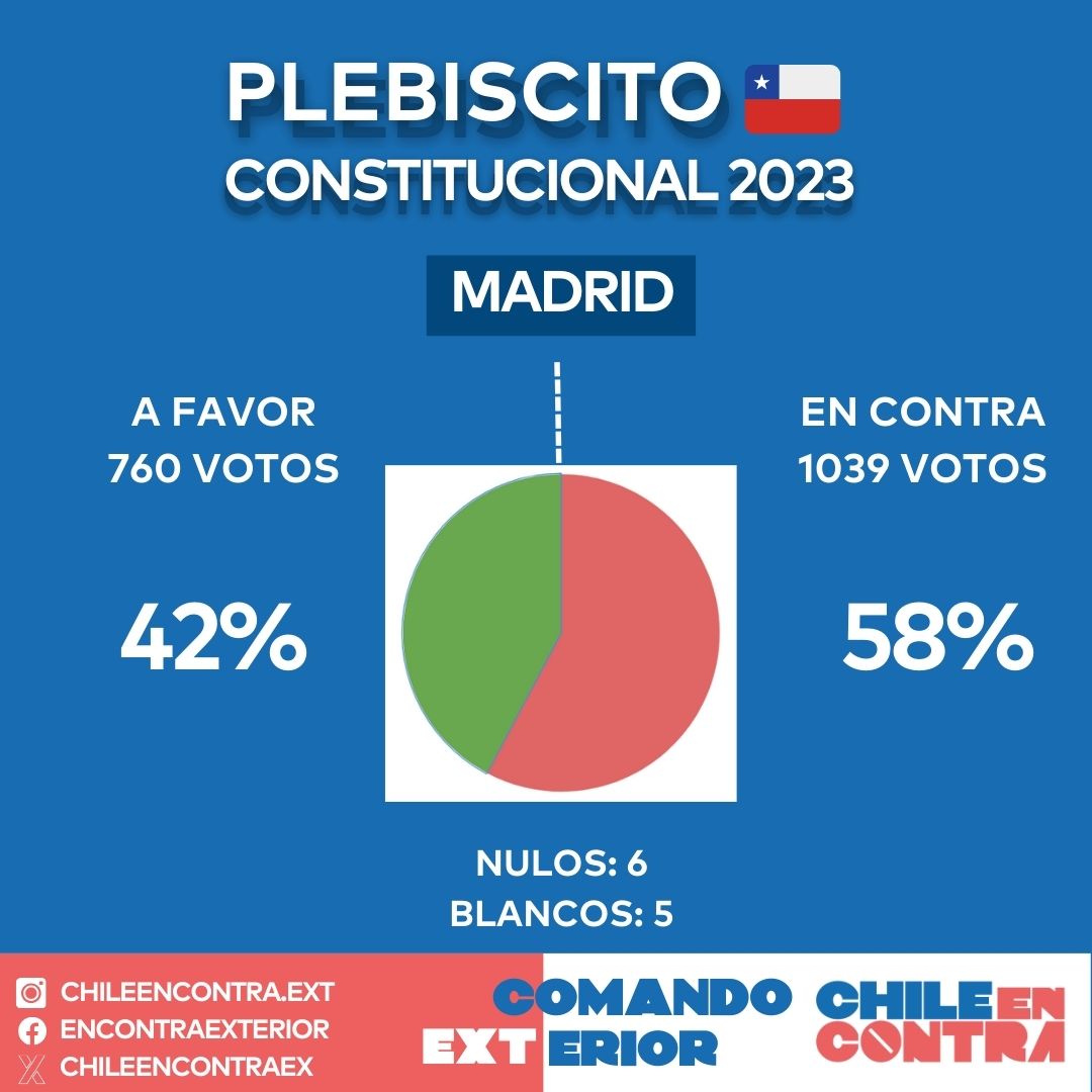 TOTAL DE MADRID, España
A Favor: 760 votos (42%)
En Contra: 1039 votos (58%)
Nulos: 6
Blancos: 5

#Plebiscito
#PlebiscitoConstitucional2023
#ChilenosEnElExterior