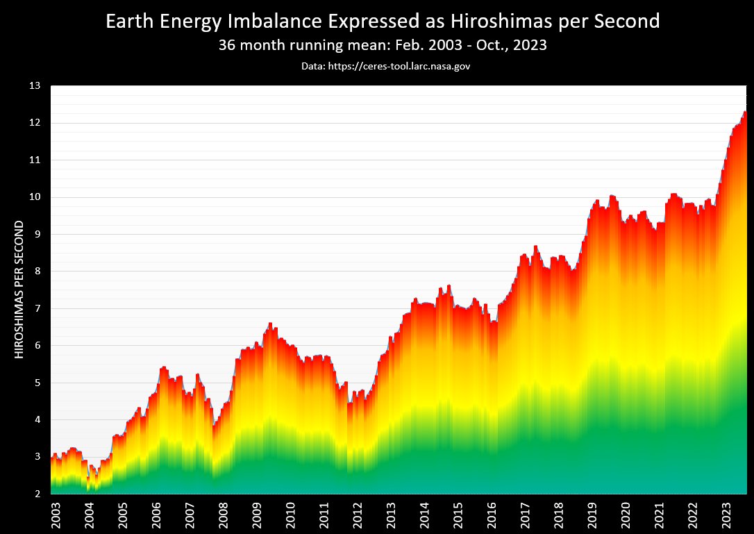 1/2 Breaking News! The October data from CERES just came out /wrt the Earth Energy Imbalance, and once again a new record was set for the 36-month running mean, this time at 1.52 W/m², equivalent to 12.3 Hiroshima bombs worth of Earth heating per second.
