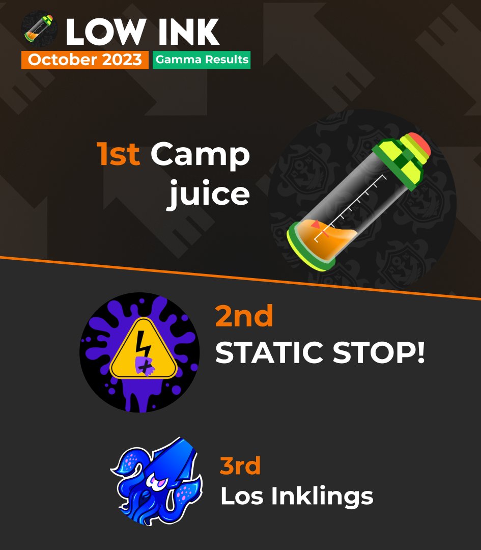 Congrats to the winners of Low Ink December 2023:

Alpha Bracket:
🥇<a href="/SacheDerAnsicht/">Matter of Opinion</a>
🥈Puma's Cats
🥉Blaze

Beta Bracket:
🥇<a href="/Hydra_spl/">Team Hydra</a>

Delta Bracket:
🥇Crystalised Snowflakes

Gamma Bracket:
🥇Camp Juice