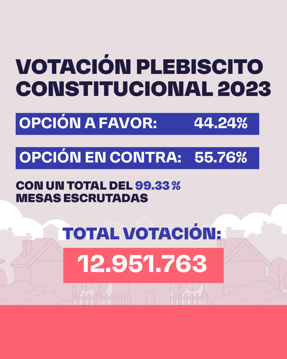 ServelChile's tweet photo. Votación Plebiscito Constitucional 2023:

📌 A favor: 5.443.201
📌 En contra: 6.860.719 https://t.co/nnvyFKqcur