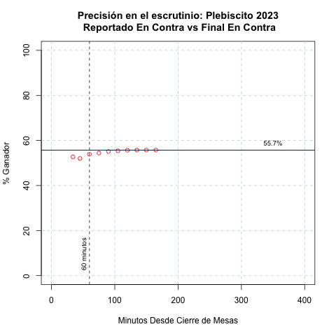 kennethbunker's tweet photo. Velocidad y precisión en el escrutinio de mesas en el plebiscito de Chile 2023. muy bien @ServelChile, en una hora (con 7% de las mesas escrutadas) los resultados se ajustaron al margen de 2%. https://t.co/bOBGR2HK4k