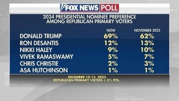 Where is the Nikki “SURGE,” and the DeSanctimonious “BOUNCE.” (I am beating Ron in Florida, 83% to 12%) I went up 7 Points, they both went down. Christie is dogmeat, Hutchinson is holding solid at 1%. Everyone should drop out, unify, and go after the WORST & MOST CORRUPT