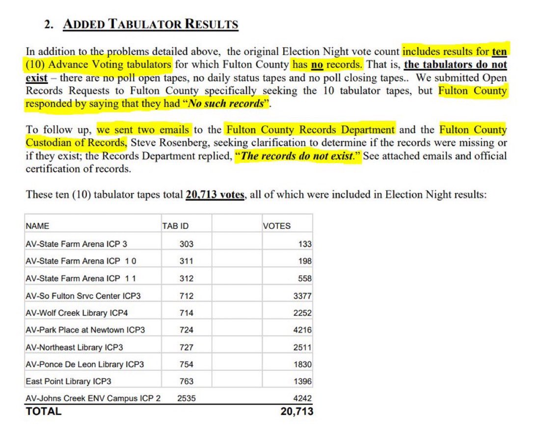 BREAKING: Fulton County counted 20,713 votes that did not exist in the 2020 election, according to a public record request. Trump “lost” Georgia in 2020 by 11,779 votes.