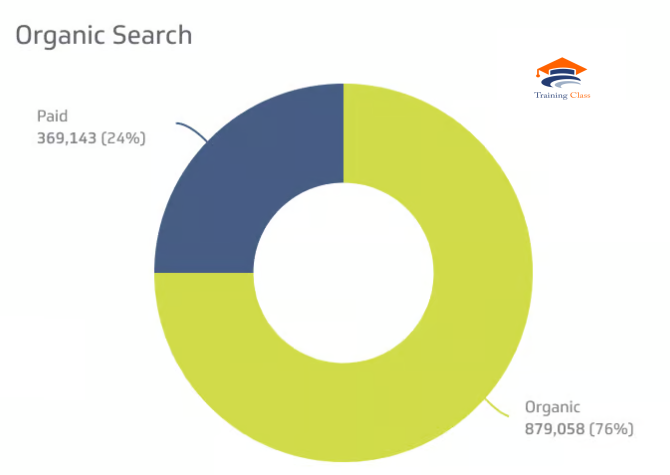 TrainingclassO's tweet image. Why Learn Search Engine Optimization?  Organic Search share
of traffic increased to
53.3% on average across
industries. #seo #seotraining #seoclass #seocourse #localseo trainingclass.org/search-engine-…