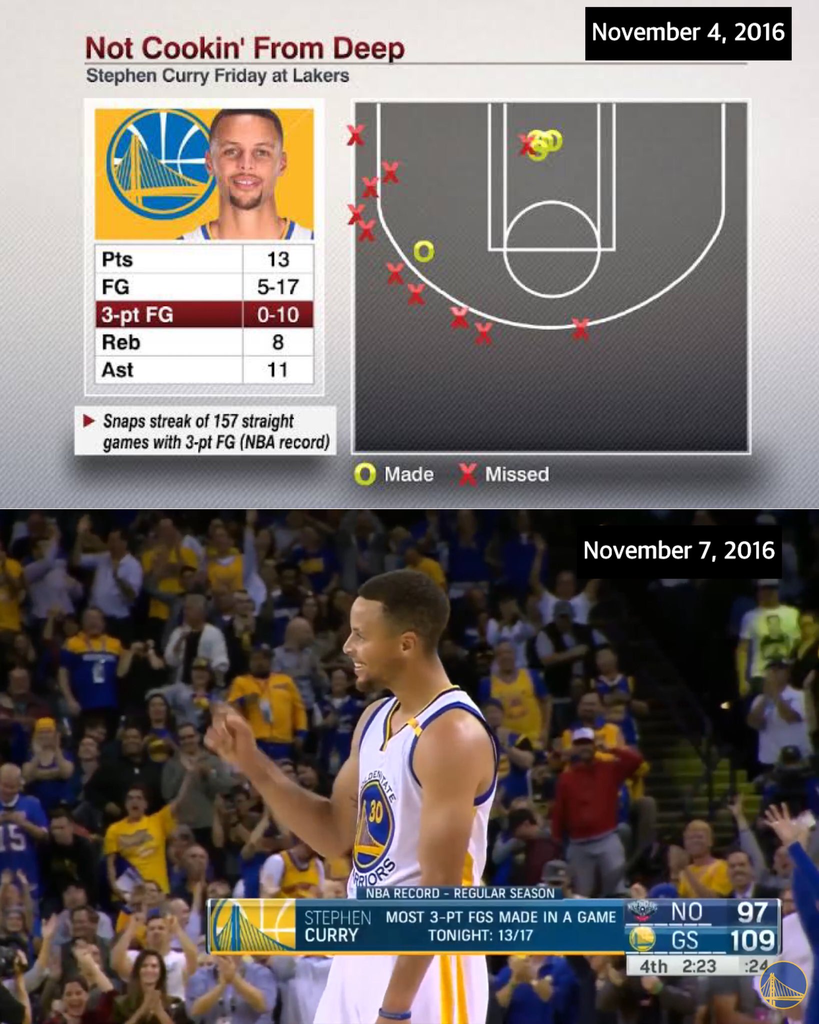 Curry store 13 threes