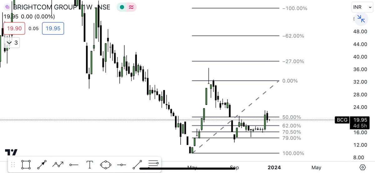 Earlier, sorry for the confusion of LSEG:BCG. 
Here’s NSE:BCG
BCG in a good buy position 
With targets 32, 38, 47
#BCG #BrightcomGroup #BreakoutStoxks