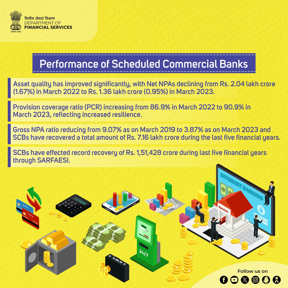 Scheduled Commercial Banks #SCBs have recorded gross NPA ratio reducing to 3.87% as on March 2023 from 9.07% as on March 2019.

#PerformanceofSCBs 
#ViksitBharat 
#FinMinReview2023
