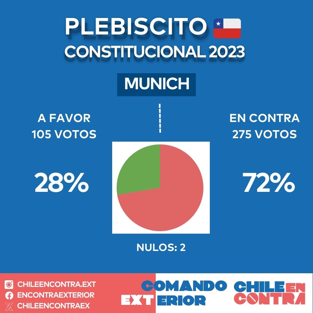 TOTAL DE MUNICH, Alemania
A Favor: 105 votos (28%) 
En Contra: 275 votos (72%) 
Nulos: 2
 
#Plebiscito 
#PlebiscitoConstitucional2023 
#ChilenosEnElExterior