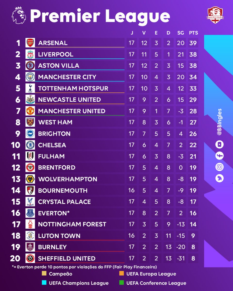 CHAMPIONSHIP Apenas 6 jogos. - Bate Bola Inglês