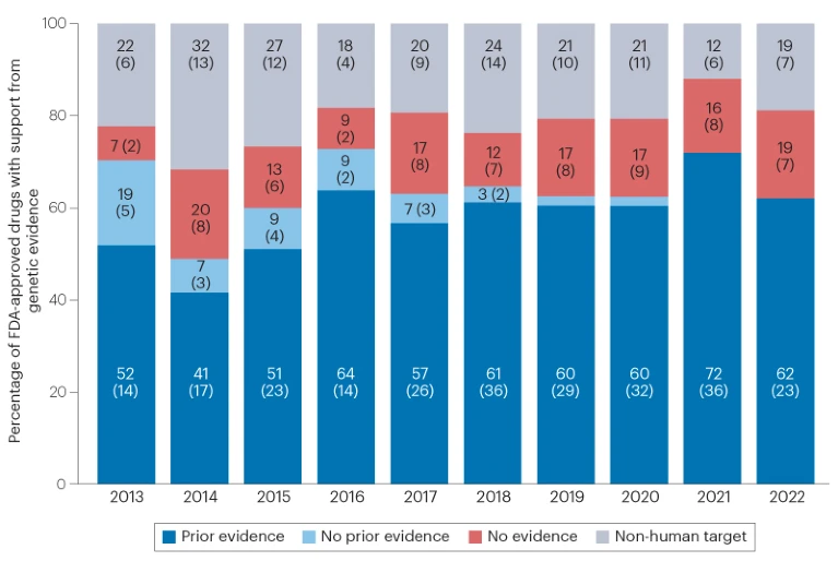 Approximately two-thirds of approved drugs over the last decade had human genetics support for the mechanisms of action nature.com/articles/d4157… @NatRevDrugDisc