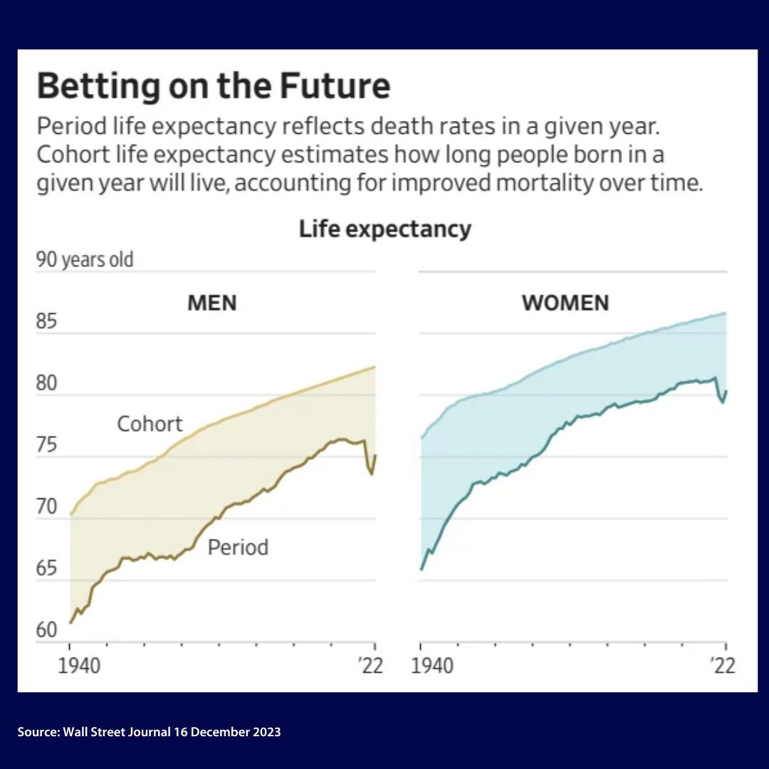 OptimumPensions's tweet photo. A recent article in the Wall Street Journal highlights the two different types of longevity risk that retirees need to manage and the danger of using the standard Life Tables when planning retirement. https://t.co/Ui93rXUe8A #Retirement #RetirementPlanning  #LongevityRisk https://t.co/b7bBAwktg6