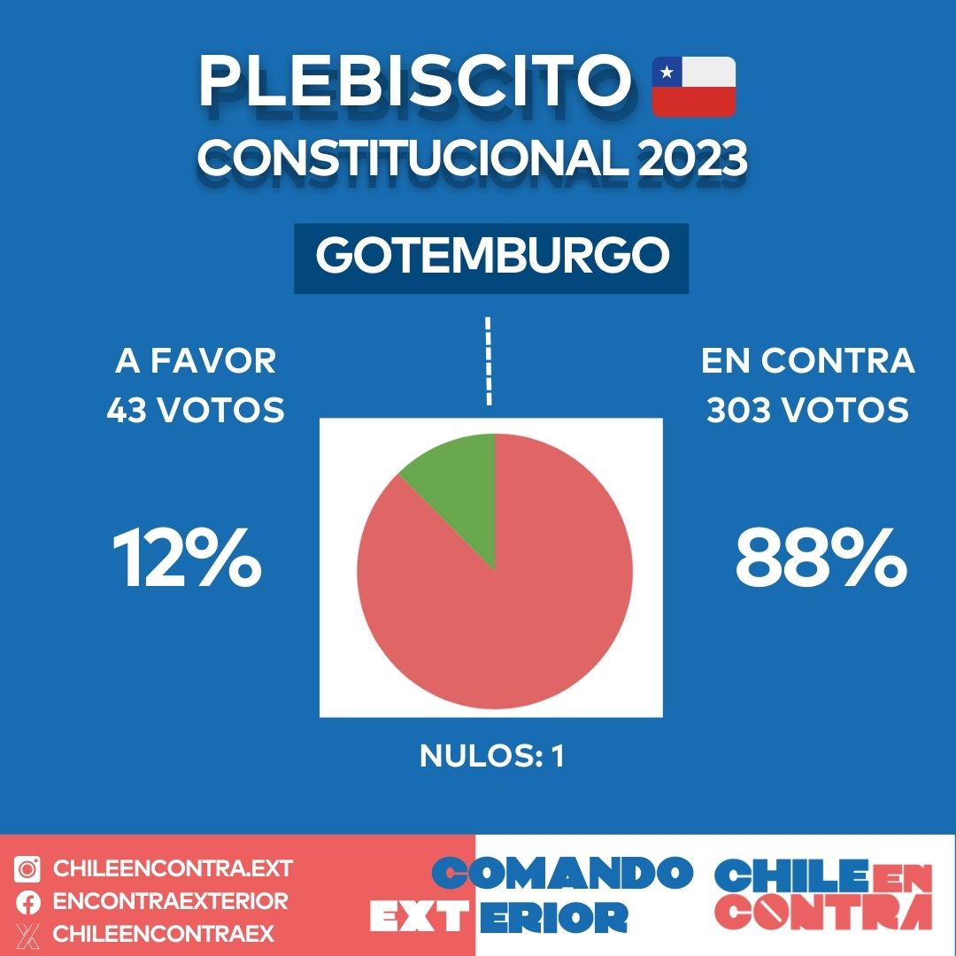 TOTAL DE Gotemburgo, Suecia
A Favor: 43 votos (12%)
En Contra: 303 votos (88%)
Nulos: 1
#Plebiscito
#PlebiscitoConstitucional2023
#ChilenosEnElExterior