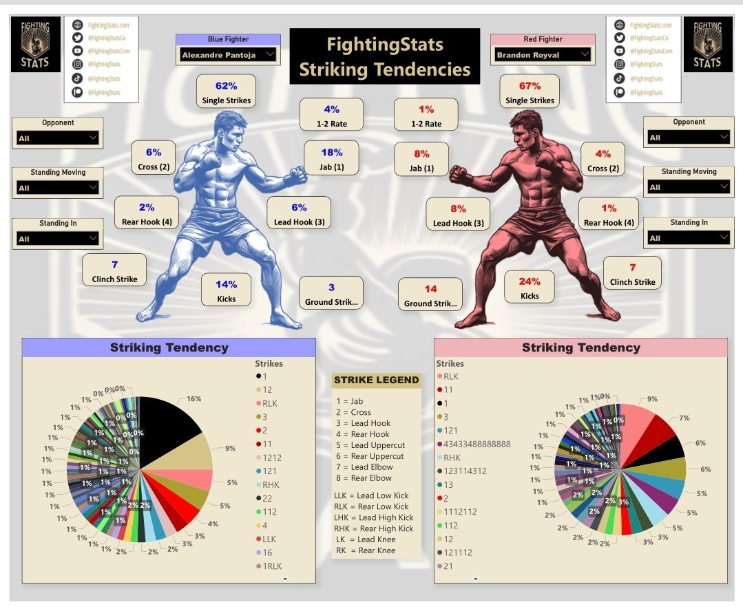 MrElectricute's tweet image. I got a bunch of new followers today 💛, so I want to be open and honest moving forward and don't want to be an asshole for moving to Patreon.com/FightingStats

Check it out ➡️ fightingstats.com/fighter-matchu…

All I ask is to please read⬇️  and 💛&amp;amp;🔁 to spread the love💰

@FightingStatsCo