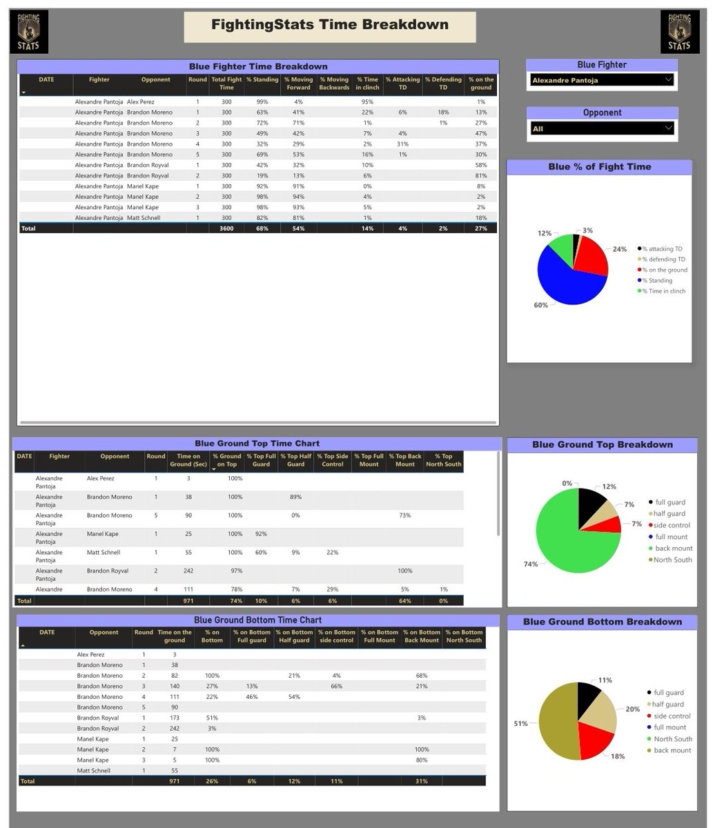MrElectricute's tweet image. I got a bunch of new followers today 💛, so I want to be open and honest moving forward and don't want to be an asshole for moving to Patreon.com/FightingStats

Check it out ➡️ fightingstats.com/fighter-matchu…

All I ask is to please read⬇️  and 💛&amp;amp;🔁 to spread the love💰

@FightingStatsCo