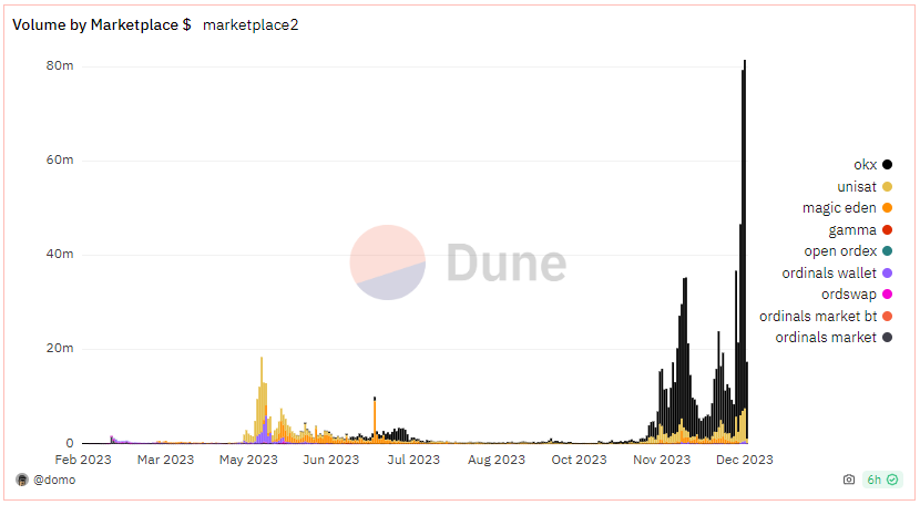 pm_payment's tweet photo. 🚀 BREAKING NEWS! 🔵 Ordinals just hit a groundbreaking milestone, with a record-breaking 24-hour trading volume surpassing $80 million for the very first time.

#PMPM #Ordinals #BRC20 #Bitcoin #BTC $ORDI https://t.co/IEe0b4LT0X
