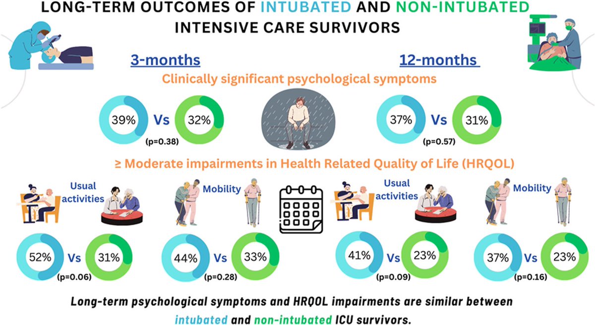 In a long-term follow-up study in 4 Aus ICUs, 47 % of the intubated and non-intubated #ICU #survivors reported clinically significant psychological symptoms #PICS at 3 & 12-months. Details👇 #icurehab @IA_Mitchell @DrDaleNeedham @CCRJournal #OpenAccess sciencedirect.com/science/articl…