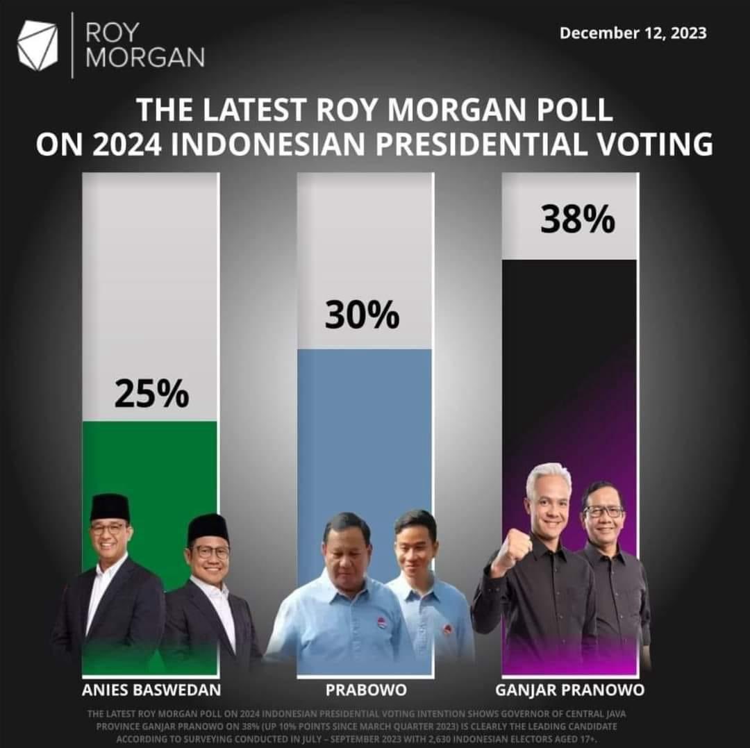 Ganjar Mahfud tertinggi pada voting the latest roy morgan