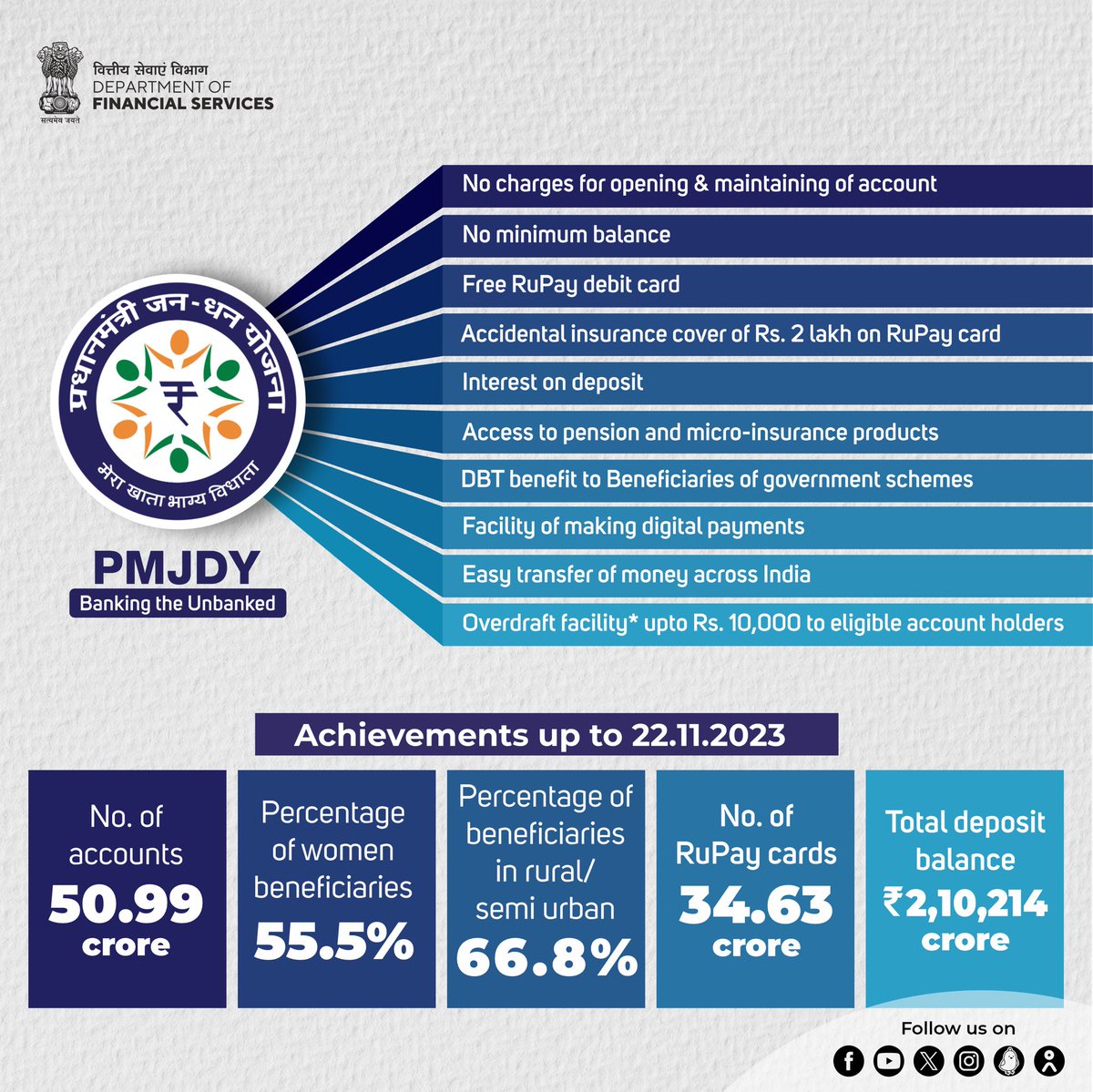 Pradhan Mantri Jan Dhan Yojana #PMJDY remains the driving factor behind the #empowerment of countless unbanked citizens with around 51 crore beneficiaries benefiting from this scheme so far.

#FinancialInclusion 
#JanDhan 
#ViksitBharat 
#FinMinReview2023