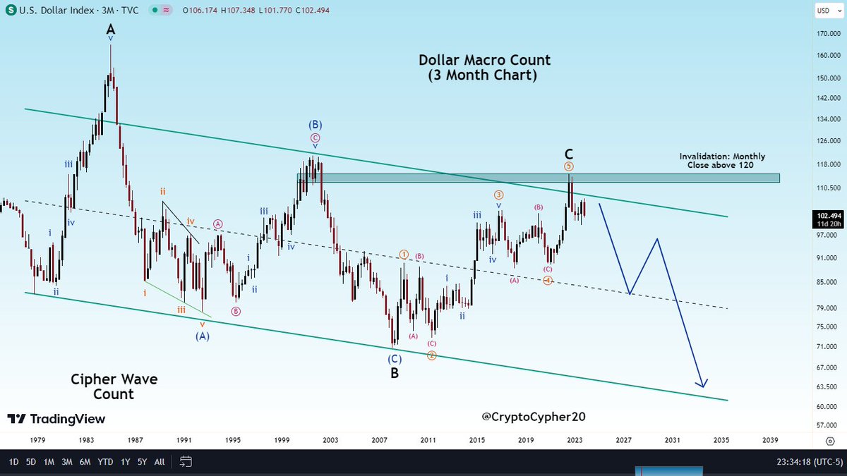 #Dollar (#DXY) Macro Count (3 Month Chart): Guys believe me or not looks like #Dollar will be over in next 3 to 4 years. This ABC Scenario remains intact until it invalidated.
#DollarPrice #dollartreats $CQQ #Blast #Cryppto #Stocks #Gold #Solana #PNDC #memecoins #DollarEnd