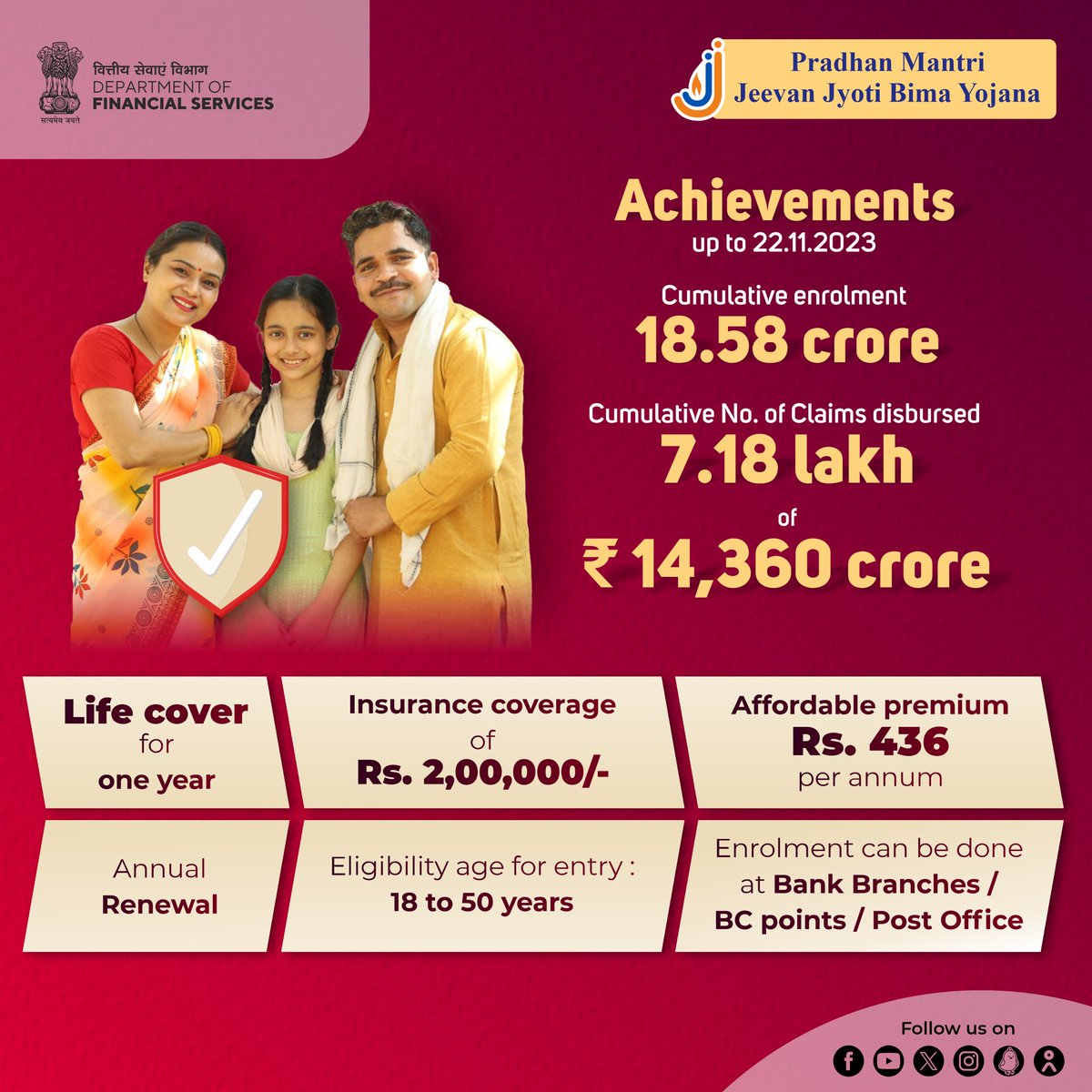 Pradhan Mantri Jeevan Jyoti Bima Yojana #PMJJBY provided security to more than 18 crore beneficiaries and their loved ones from uncertainty of life with insurance coverage of ₹2 Lakh. 
#JanSuraksha 
#ViksitBharat 
#FinMinReview2023