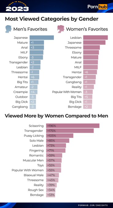 Most viewed categories by gender https://t.co/e5RMakZpDo<a href="/tag/%E6%BB%A4%E9%95%9C%E9%B8%A1%E5%B7%B4"class="tags"><span>#滤镜鸡巴</span></a>