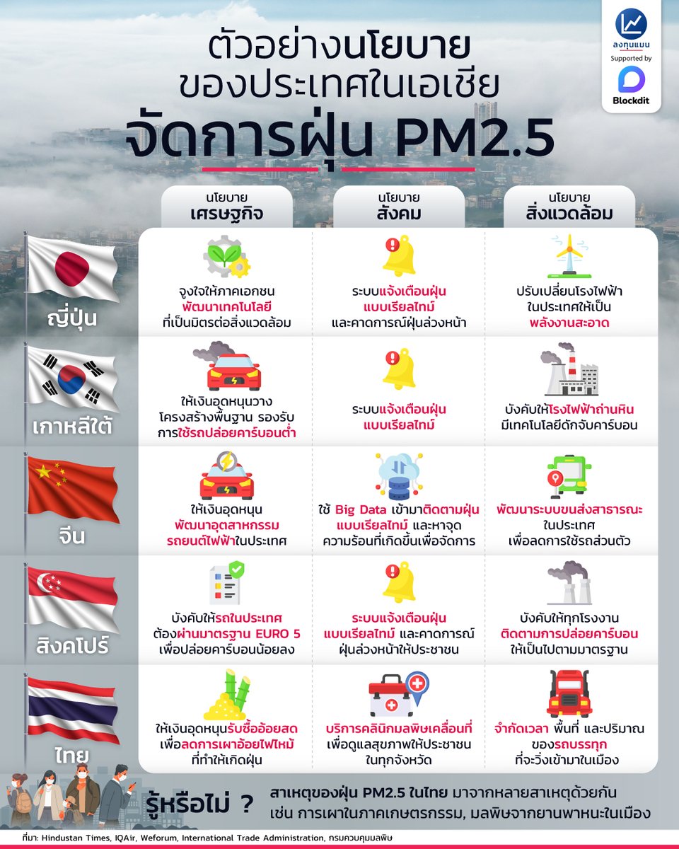 longtunman's tweet image. ตัวอย่างนโยบาย ของประเทศในเอเชีย จัดการฝุ่น PM2.5
#infographic
#ลงทุนแมน