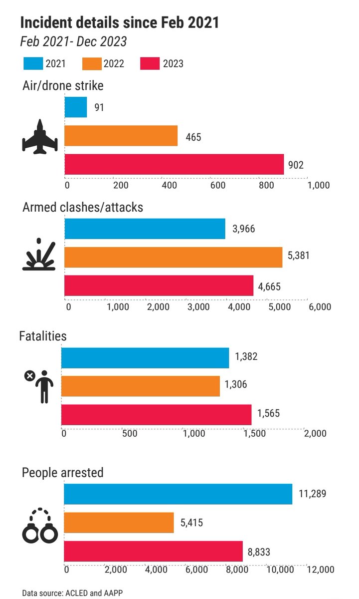 #Myanmar is facing "grim" situation as its #humanitarian needs mount for 2024 says <a href="/OCHAAsiaPac/">UN OCHA Asia Pacific</a> . Since the Feb 2021 #militarycoup, almost 19 million people in need. 6 million of them children. USD$994 million in funding needed reliefweb.int/attachments/d3… #WhatsHappeninglnMyanmar