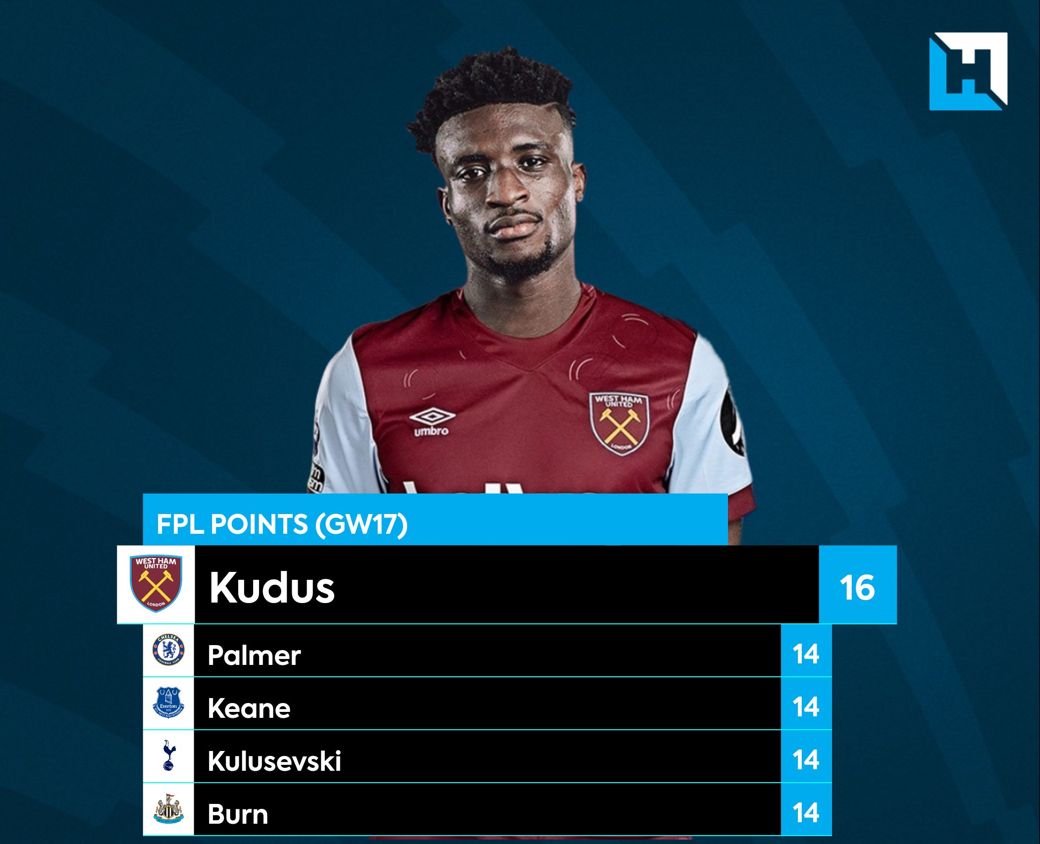 Fantasy Football Hub on X: The Top 250k Template 👀👇 How many are in your  team? 🤔 #FPL #DGW20  / X