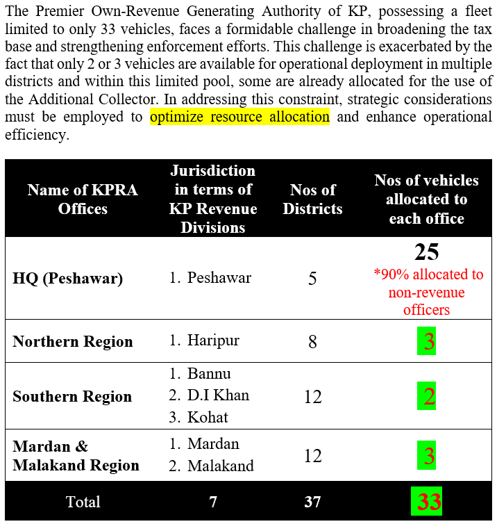 voice_kpra's tweet image. Can fleet of just 33 vehicles caters for covering the whole KP in terms of revenue generation including regular monitoring &amp;amp; enforcement?
#Taxbase #OwnRevenue

@CSKPOfficial  @KPChiefMinister @FinanceKPGovt  @KPGovernment @KPRM_PRMP @SEEDinPakistan @GIZPakistan @Bureaucracy3533