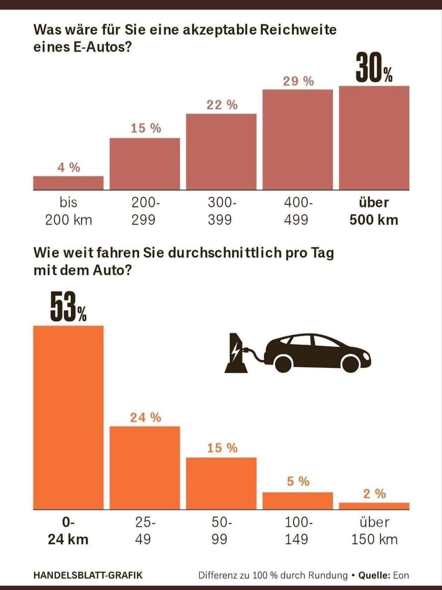 Intellektuelle Verwahrlosung, veranschaulicht am Beispiel der Gegner von Elektroautos…