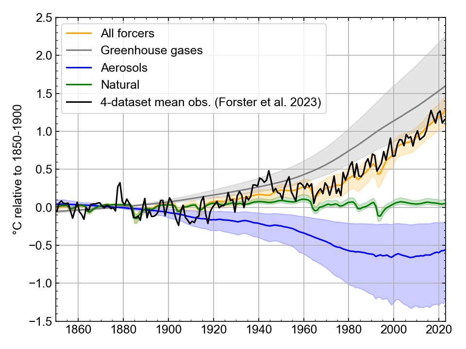 historically constrained temperature attribution Code: github.com/chrisroadmap/t… Best estimate aerosol cooling is -0.6°C. Note that large values not ruled out, but edge of distribution (uncertainty on natural forcing contribution is likely too tight, but that's not the focus)