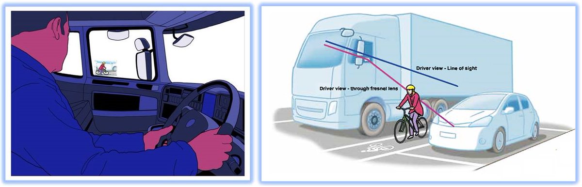 Simple #RoadSafety tip:

INCREASE VISIBILITY – DECREASE RISK

See: lens-tech.com/fresnel-vision…

#Transport #Fleet #Traffic #Safety #VisionZeroLDN #cycling