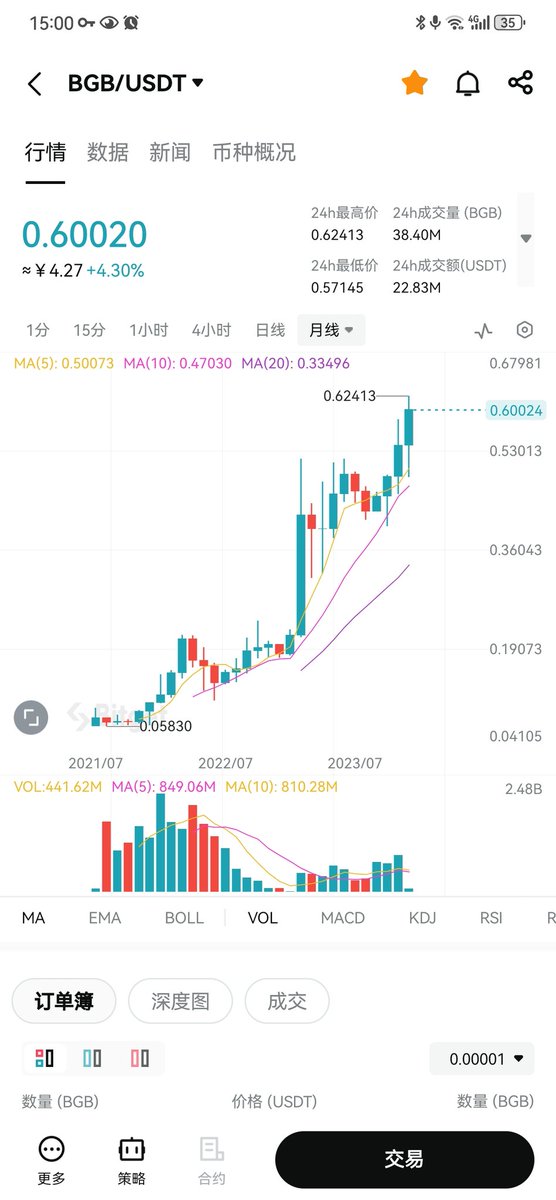 Jiaowobaobao123's tweet photo. 这帮造谣的还要脸吗？bgb一直新高，牛市卖给造谣的煞笔们。 https://t.co/xQU2Woa6Dm