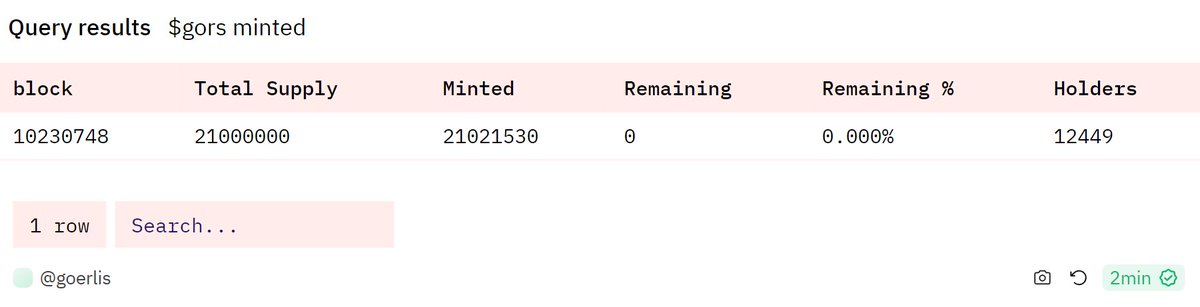 Goerli 测试网铭文已经全部被打完。

‘GORS was created to commemorate the Ethereum Goerli Testnet’

这看似 Goerli 的最后一舞，其实有着无限潜力。到技术大牛施展拳脚的时候了。

This is not the last dance, this is just the begining.