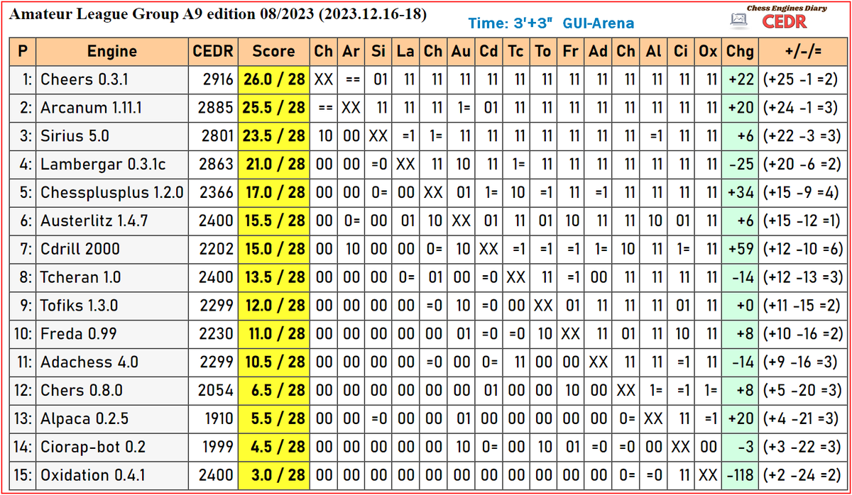 Polyfish 230410 wins New Strong Engines Tournament (Test by Chess Engines  Diary, 2023.04.14-15) in 2023