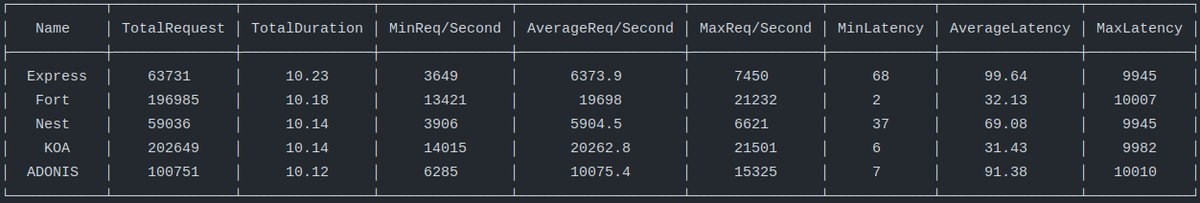 ujjwal_kr_gupta's tweet image. Just added benchmark test with #adonisjs vs #fortjs and glad 😍 to found that - #fortjs is 2x faster 🚀.
Fortjs is beating everyone 💪. Also #developer have started using it - looking for more #adaption and uses.
Please star the repo and spread.
#nodejs #javascript #typescript