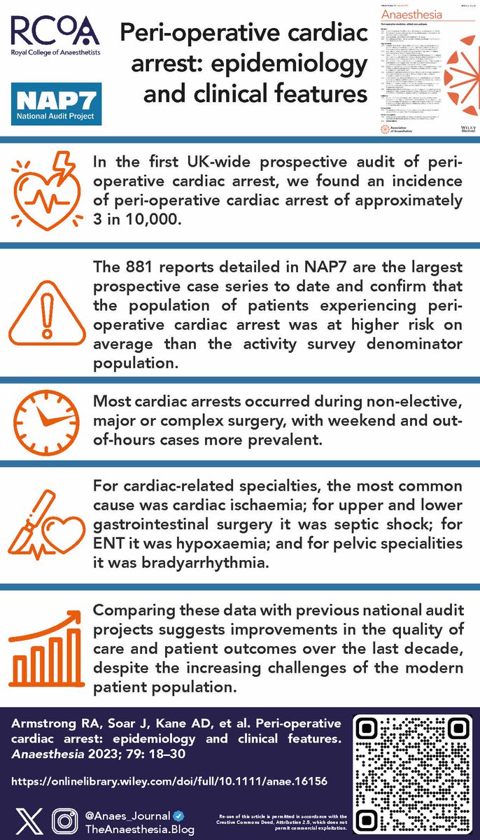 𝘈𝘯𝘢𝘦𝘴𝘵𝘩𝘦𝘴𝘪𝘢 (@anaes_journal) on Twitter photo 🔓NAP7 – epidemiology and clinical features.
Among patients who were ASA physical status 1–2, peri-operative cardiac arrest occurred in around 1 in 8000 cases and < 1 in 100,000 died.
<a href="/RCoANews/">Royal College of Anaesthetists</a> <a href="/NAPs_RCoA/">National Audit Projects</a>
Full #OpenAccess paper👇
🔗…-publications.onlinelibrary.wiley.com/doi/10.1111/an… 🔓NAP7 – epidemiology and clinical features.
Among patients who were ASA physical status 1–2, peri-operative cardiac arrest occurred in around 1 in 8000 cases and < 1 in 100,000 died.
<a href="/RCoANews/">Royal College of Anaesthetists</a> <a href="/NAPs_RCoA/">National Audit Projects</a>
Full #OpenAccess paper👇
🔗…-publications.onlinelibrary.wiley.com/doi/10.1111/an…