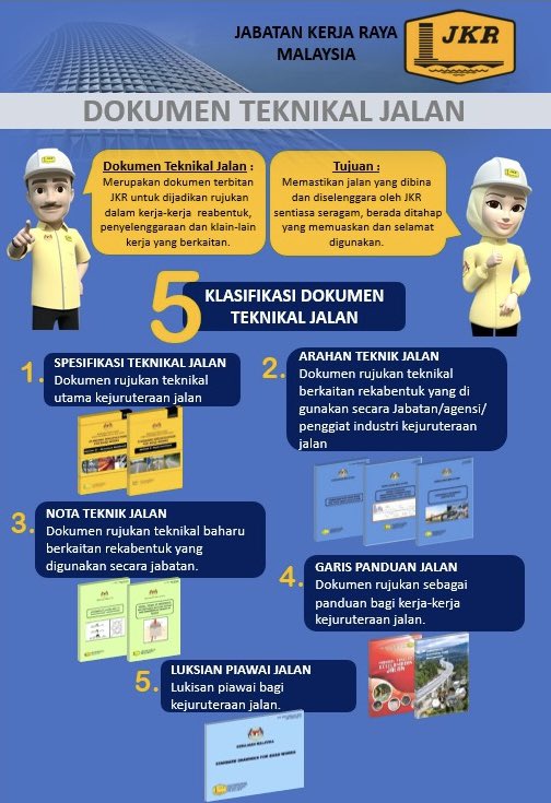CawJalanJKR's tweet photo. [Infografik] : Dokumen Teknikal Jalan - 
5 Klasifikasi Dokumen Teknikal Jalan

Disediakan oleh : Bahagian Pembangunan Inovasi Dan Standard, CJ

@badio64 @NasriZulkipli @IEsa2018 @IPJKR_Official @moworksmy https://t.co/Rkwu1VBXqd