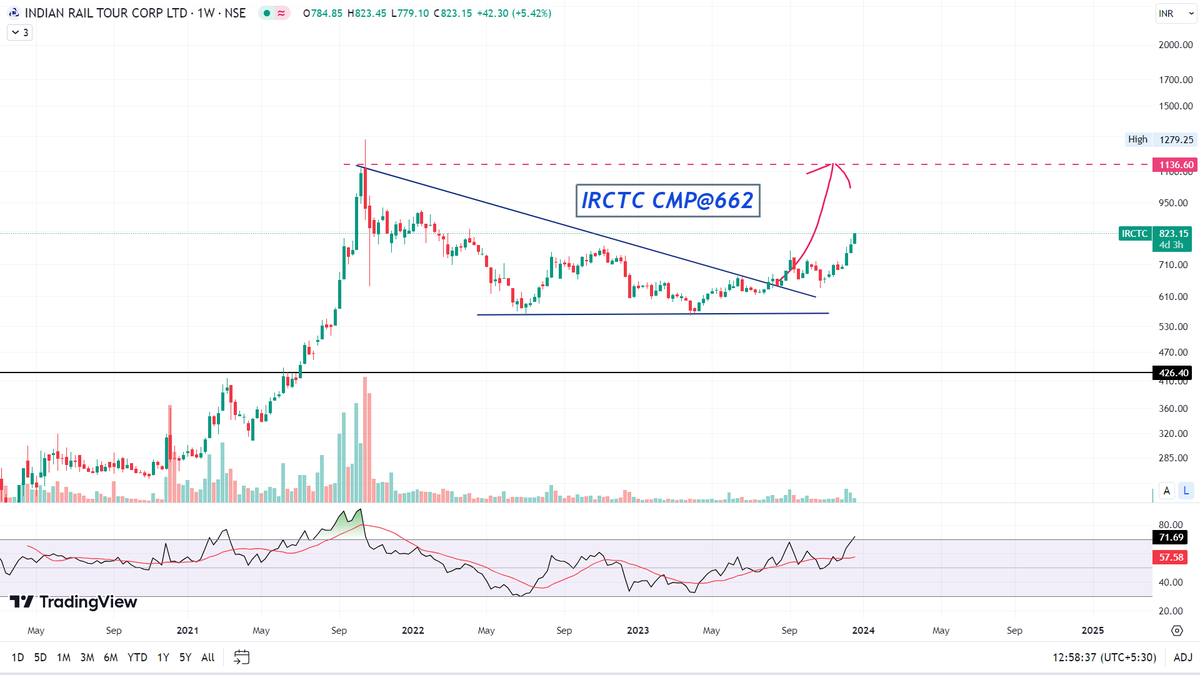 AR_PANDEY24's tweet image. #Updatedchart
#IRCTCT
30% Done