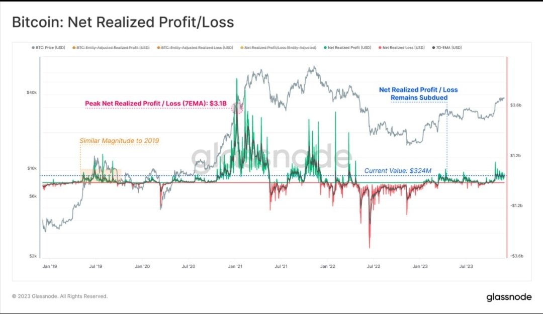 Aseries36646569's tweet photo. The market's realized profit, measured in USD, currently stands at $324 million per day. This figure is significantly lower than the peaks observed in the latter part of the 2021 bull market, which surpassed $3 billion per day.

This suggests that whilst market performance https://t.co/dXL0ZRRPmZ