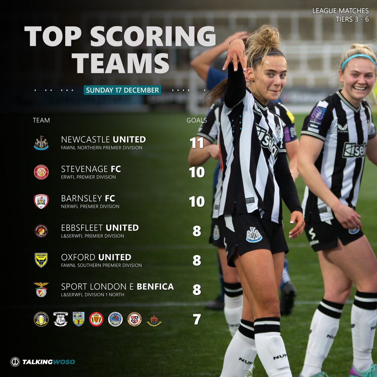 Teams who scored the most league goals across Tiers 3 - 6 on Sunday to close out 2023 in style. 💥 📸 @Tyneside_NUWFC