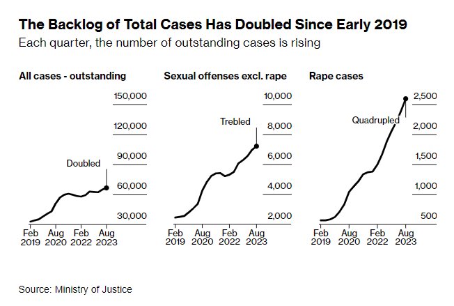 👩‍⚖️NEW: Almost 9,800 sex crime cases languish in UK's broken court system. From overcrowded prisons to record court backlogs, the criminal justice system is being pushed to breaking point Read story NO PAYWALL+charts thread @elashton @kathgemm @BloombergUK bloomberg.com/news/features/…